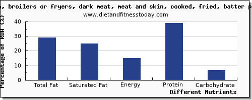 chart to show highest total fat in fat in chicken dark meat per 100g